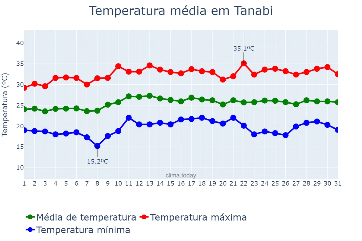 Temperatura em marco em Tanabi, SP, BR