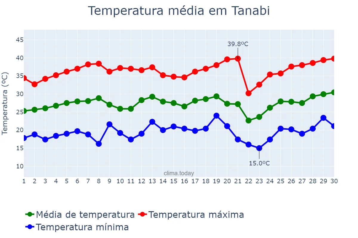 Temperatura em setembro em Tanabi, SP, BR