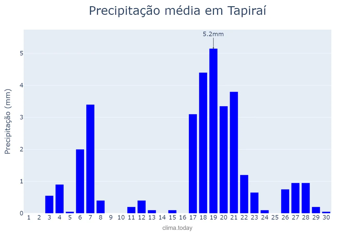 Precipitação em abril em Tapiraí, SP, BR