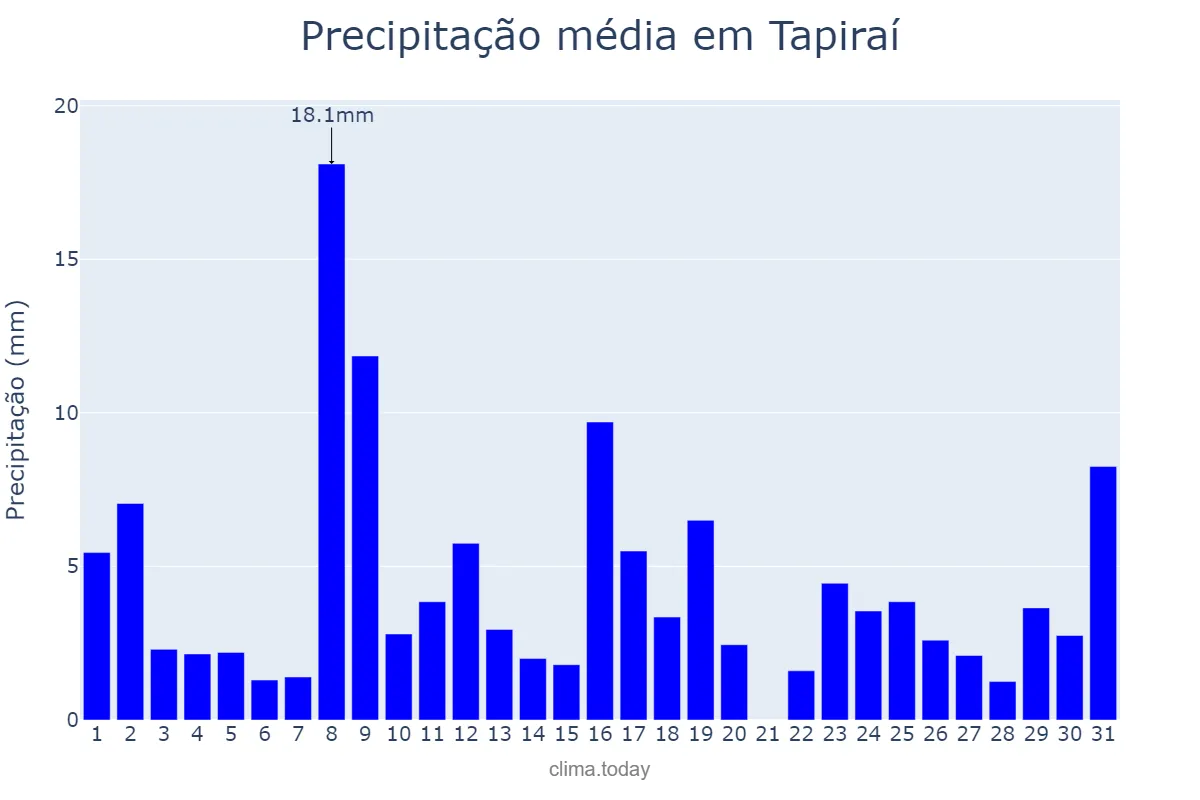 Precipitação em janeiro em Tapiraí, SP, BR