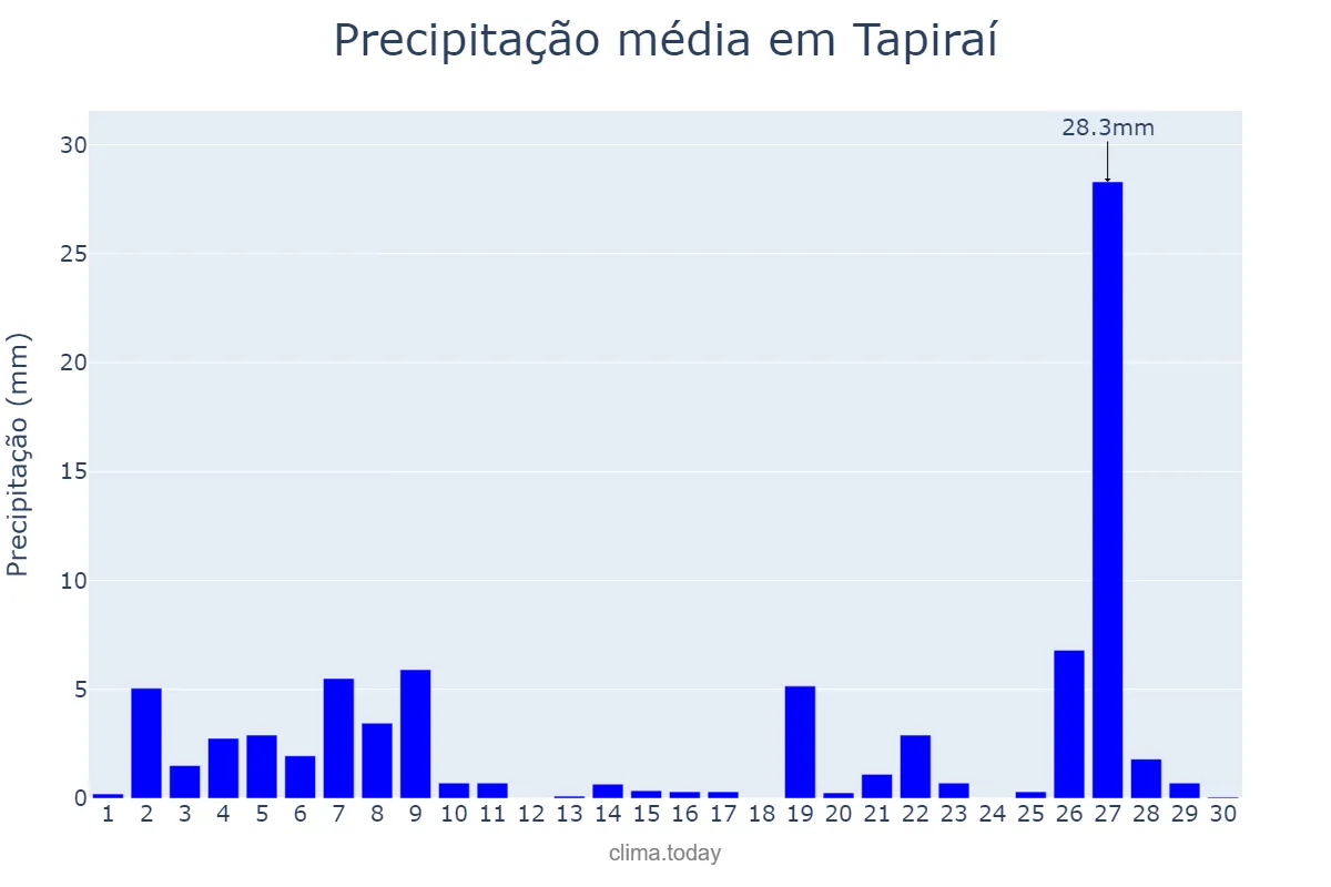 Precipitação em junho em Tapiraí, SP, BR