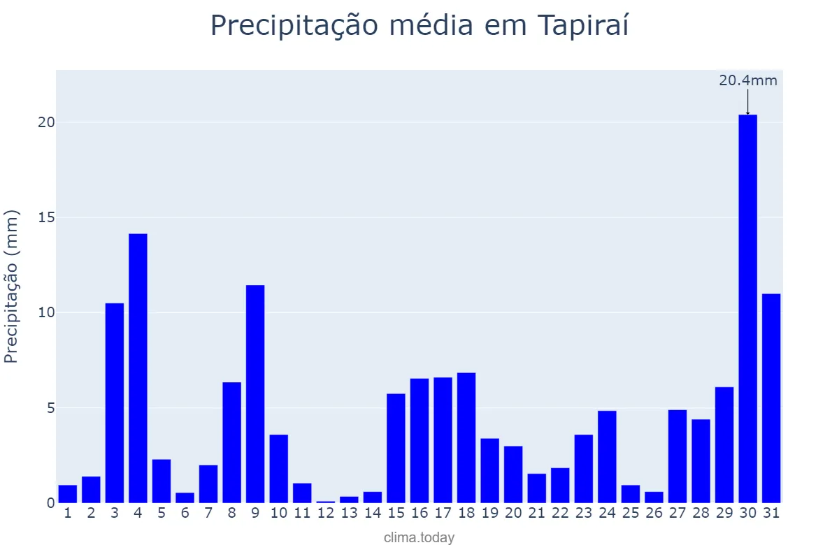 Precipitação em outubro em Tapiraí, SP, BR