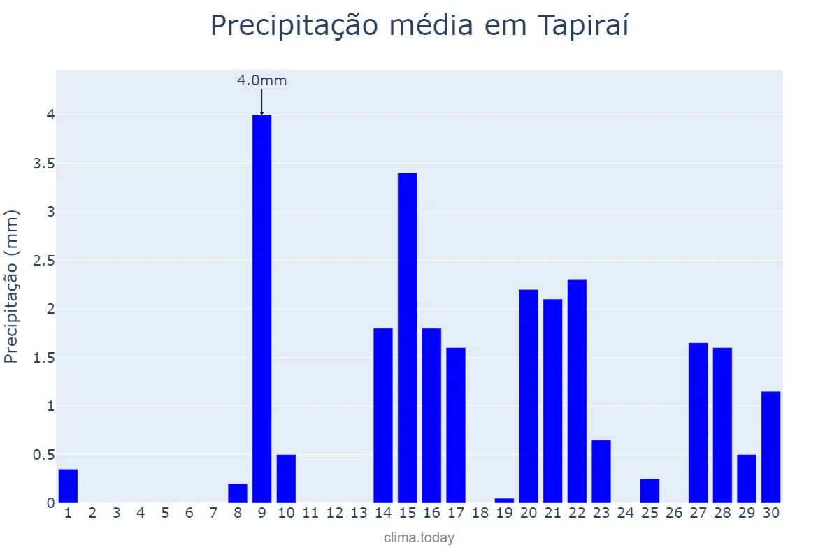 Precipitação em setembro em Tapiraí, SP, BR