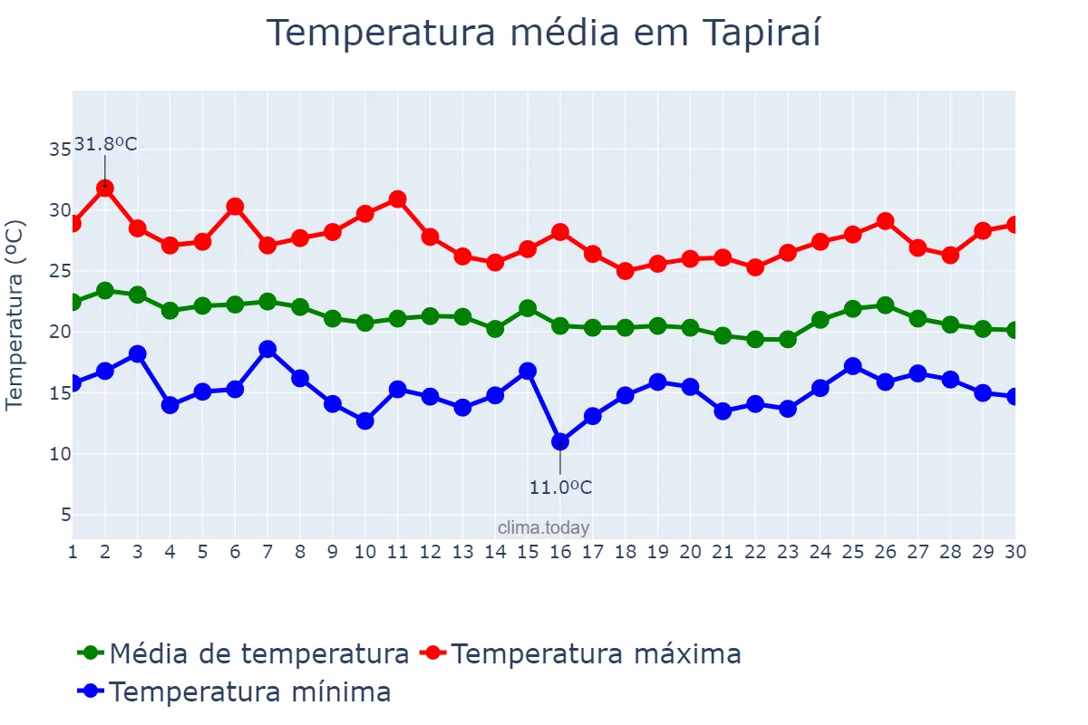 Temperatura em abril em Tapiraí, SP, BR