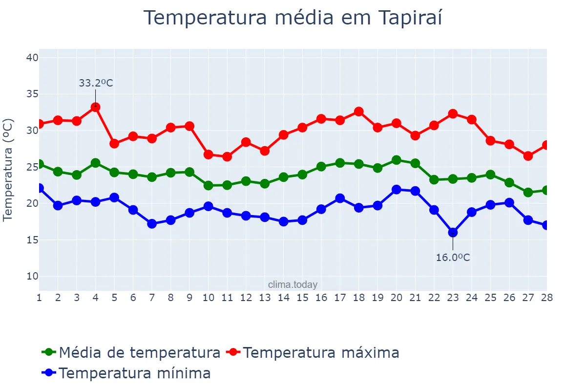 Temperatura em fevereiro em Tapiraí, SP, BR