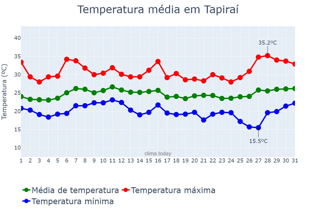 Temperatura em janeiro em Tapiraí, SP, BR