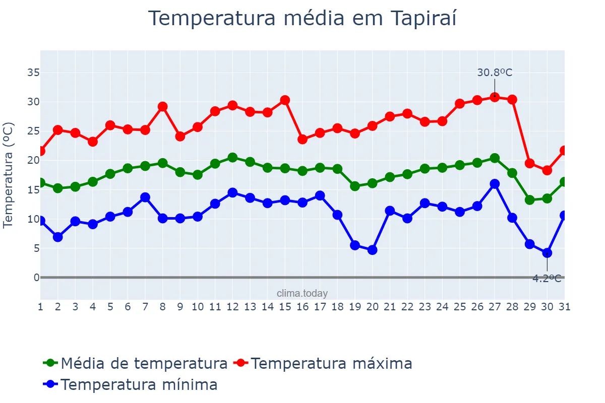 Temperatura em julho em Tapiraí, SP, BR