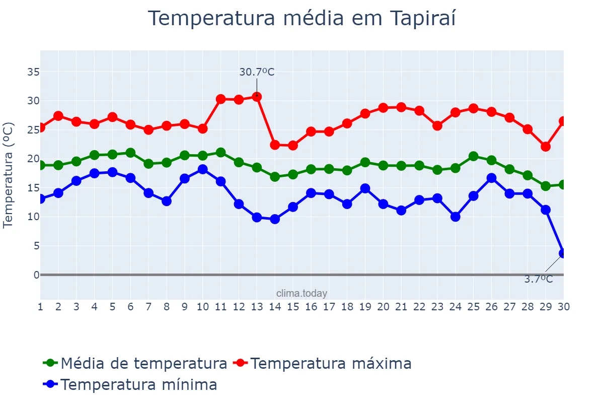 Temperatura em junho em Tapiraí, SP, BR