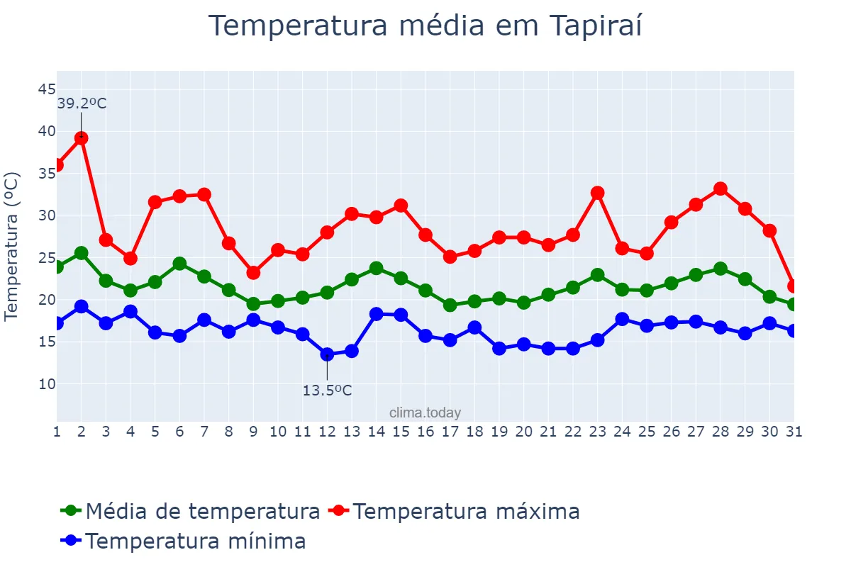 Temperatura em outubro em Tapiraí, SP, BR