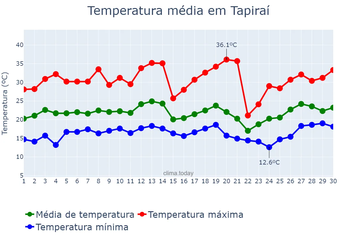 Temperatura em setembro em Tapiraí, SP, BR