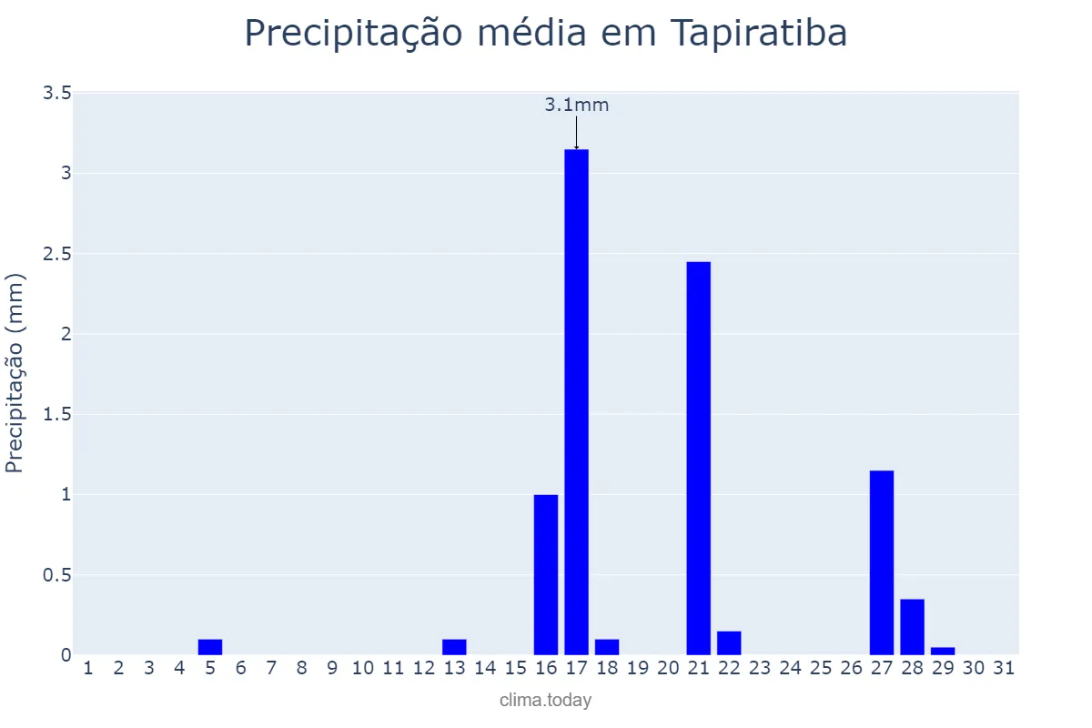 Precipitação em agosto em Tapiratiba, SP, BR