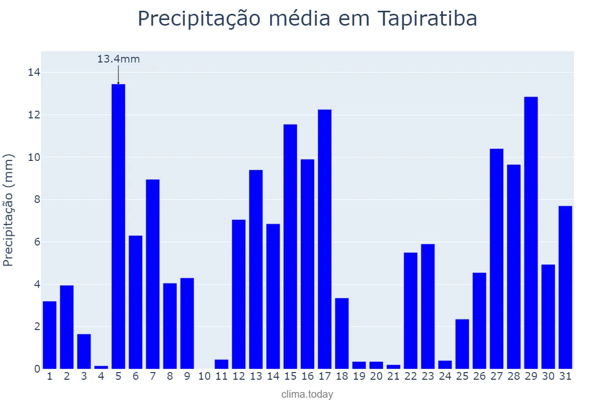 Precipitação em dezembro em Tapiratiba, SP, BR