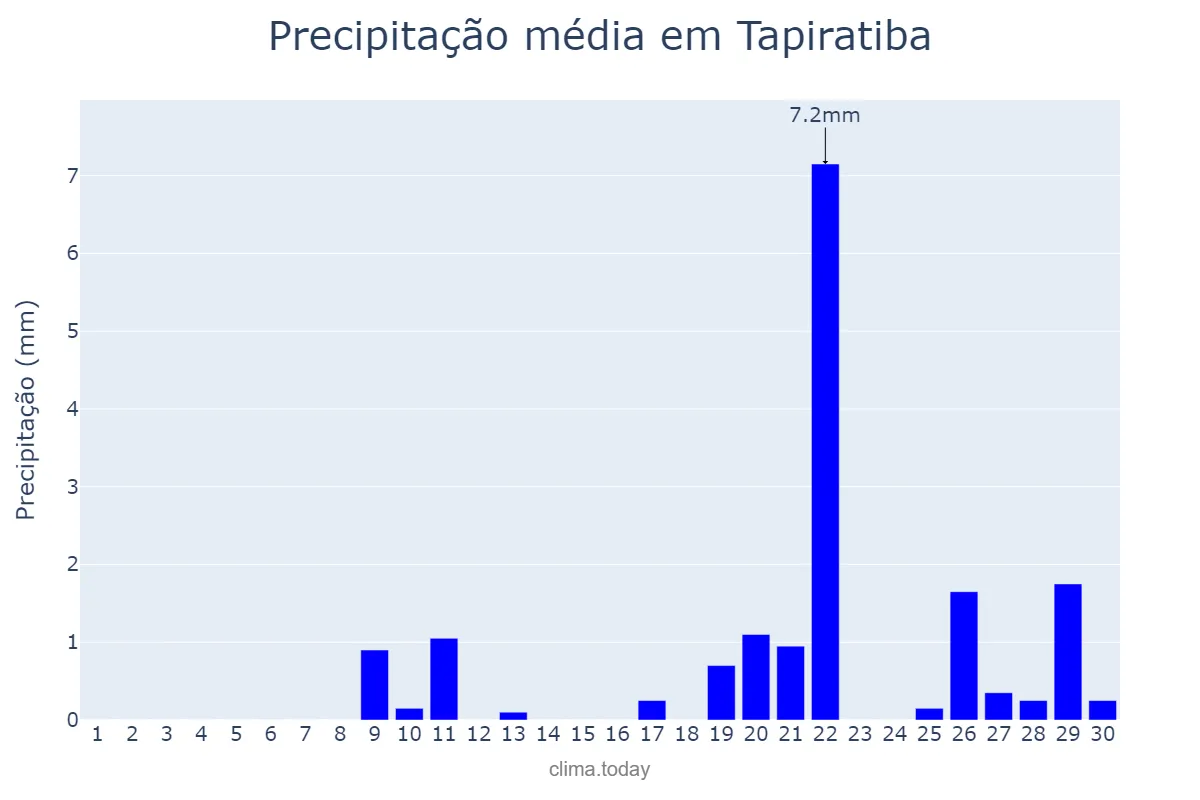 Precipitação em setembro em Tapiratiba, SP, BR