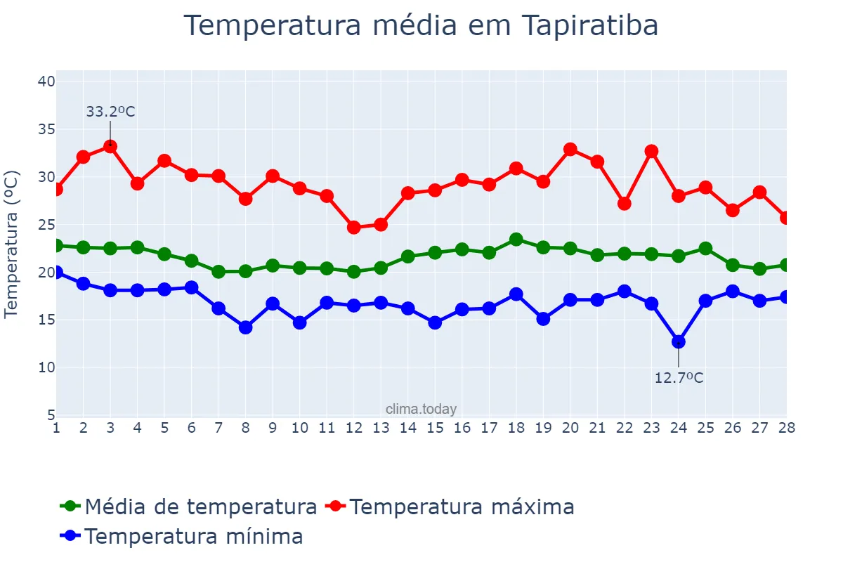 Temperatura em fevereiro em Tapiratiba, SP, BR