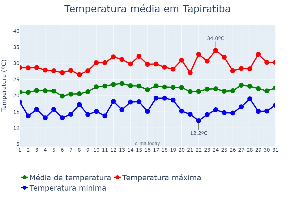 Temperatura em marco em Tapiratiba, SP, BR