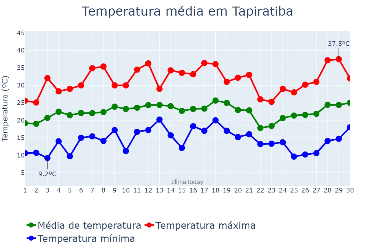 Temperatura em setembro em Tapiratiba, SP, BR