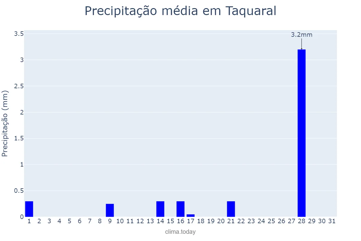 Precipitação em julho em Taquaral, SP, BR