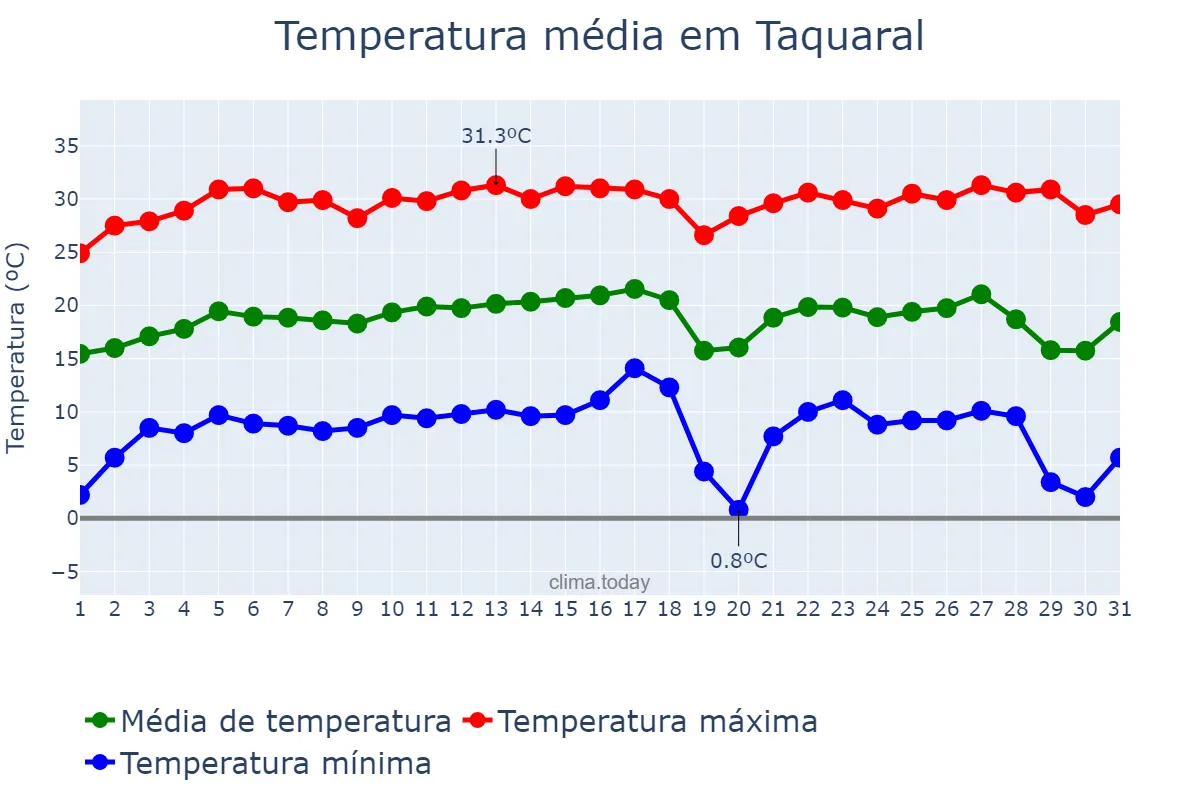 Temperatura em julho em Taquaral, SP, BR
