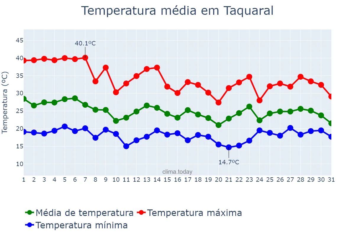 Temperatura em outubro em Taquaral, SP, BR