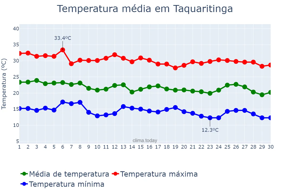 Temperatura em abril em Taquaritinga, SP, BR