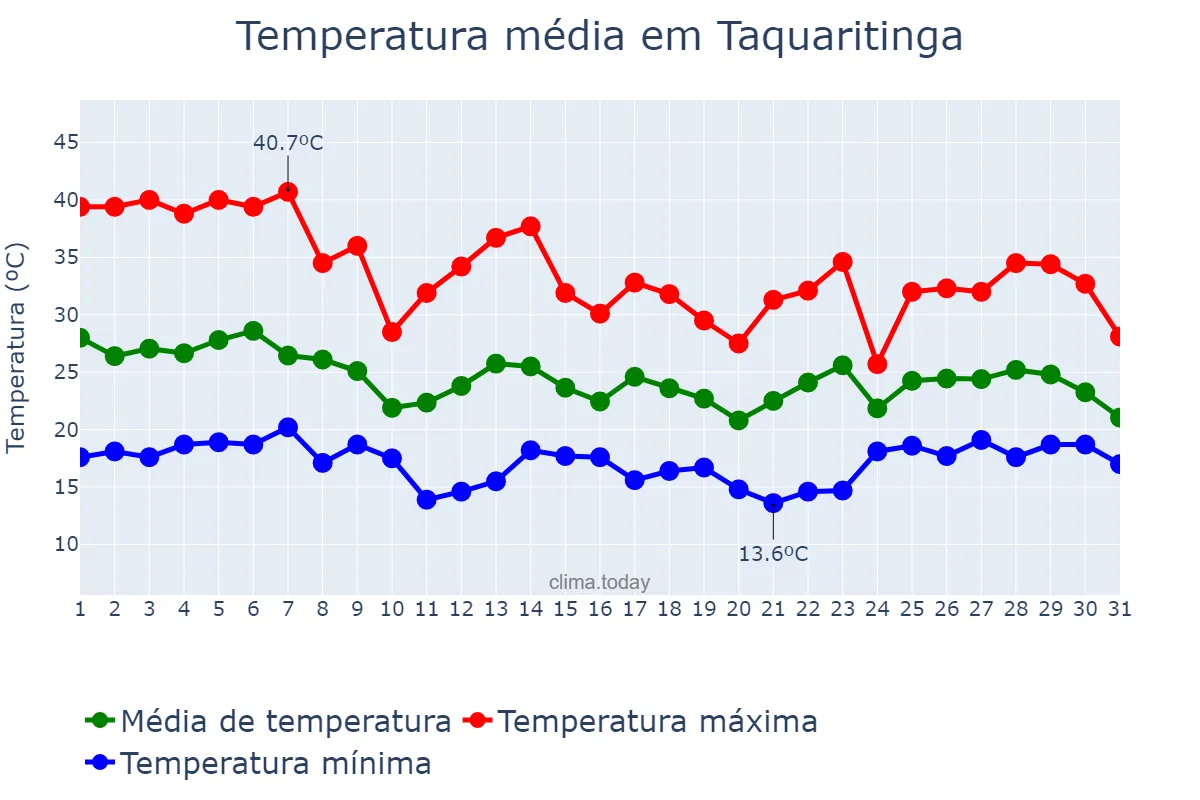 Temperatura em outubro em Taquaritinga, SP, BR