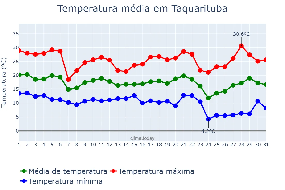Temperatura em maio em Taquarituba, SP, BR