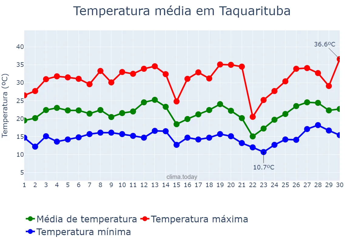Temperatura em setembro em Taquarituba, SP, BR