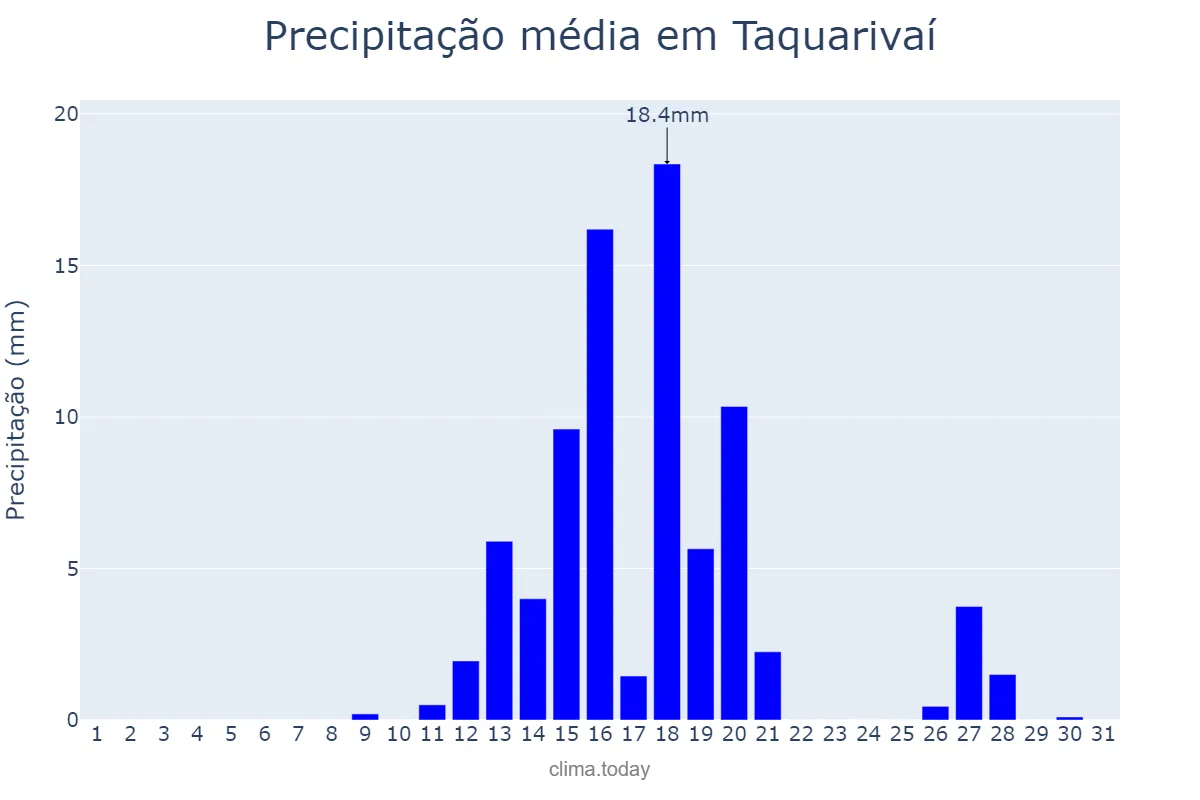 Precipitação em agosto em Taquarivaí, SP, BR