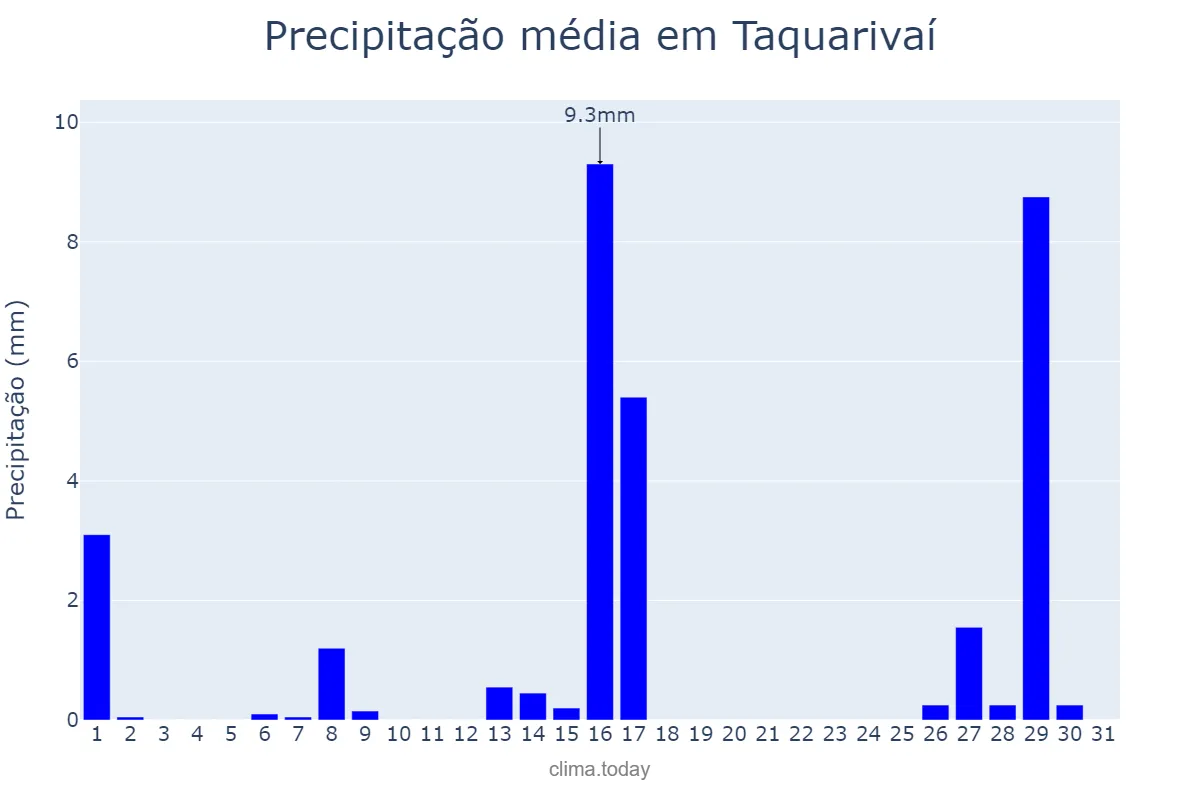 Precipitação em julho em Taquarivaí, SP, BR