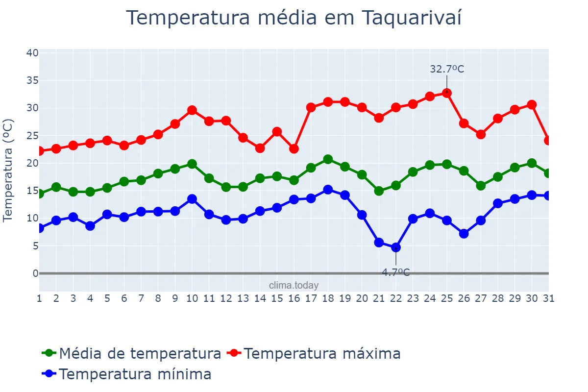 Temperatura em agosto em Taquarivaí, SP, BR