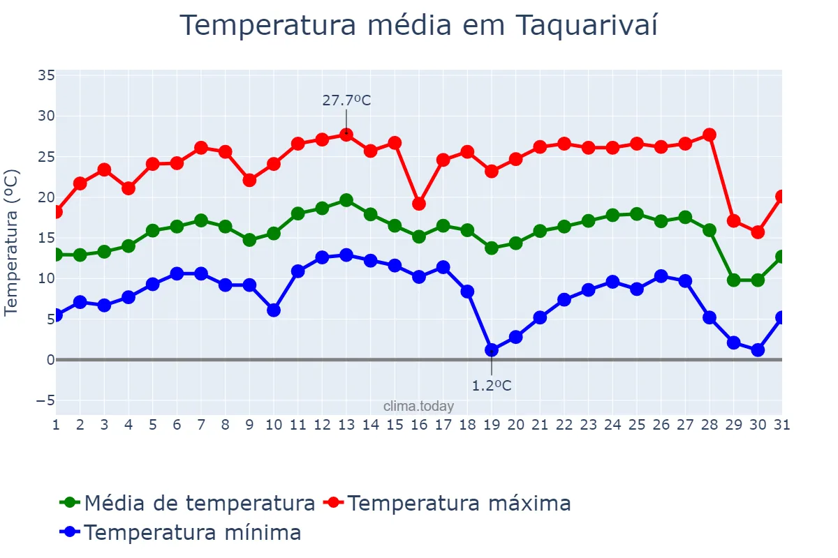 Temperatura em julho em Taquarivaí, SP, BR