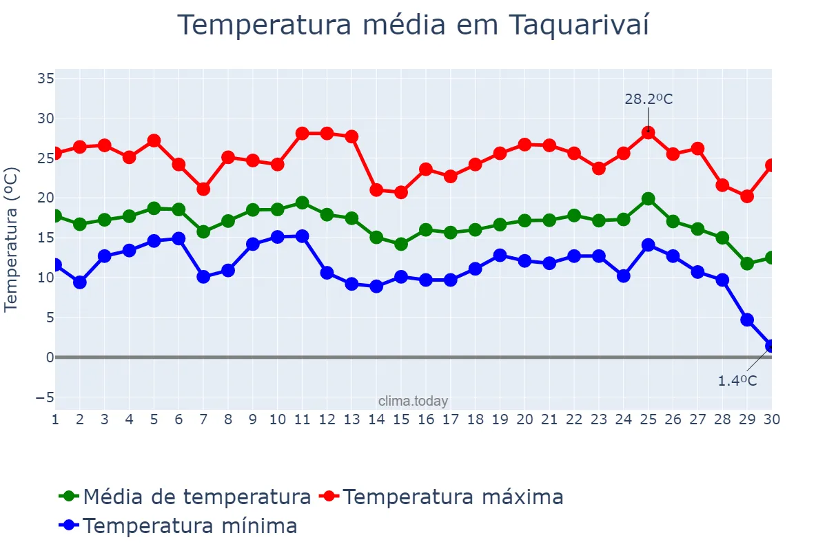 Temperatura em junho em Taquarivaí, SP, BR