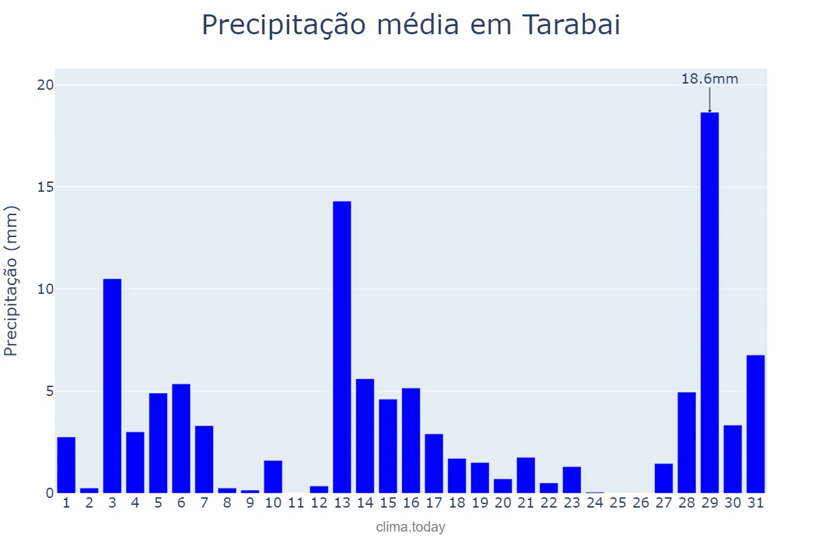 Precipitação em dezembro em Tarabai, SP, BR