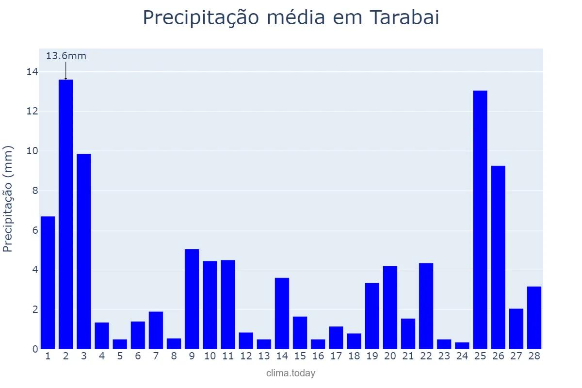 Precipitação em fevereiro em Tarabai, SP, BR