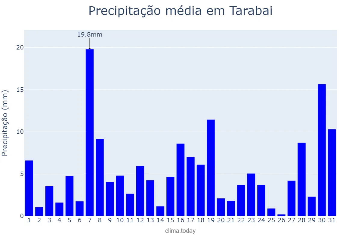 Precipitação em janeiro em Tarabai, SP, BR