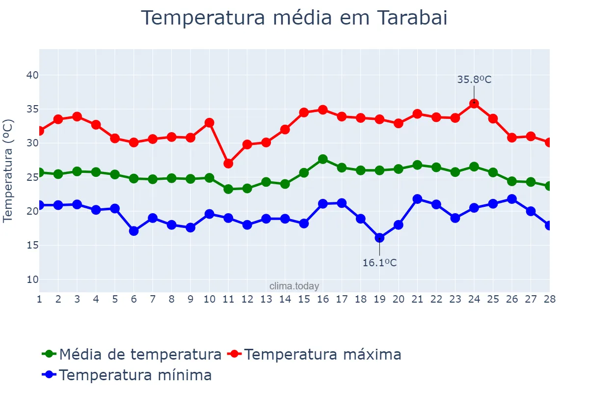 Temperatura em fevereiro em Tarabai, SP, BR