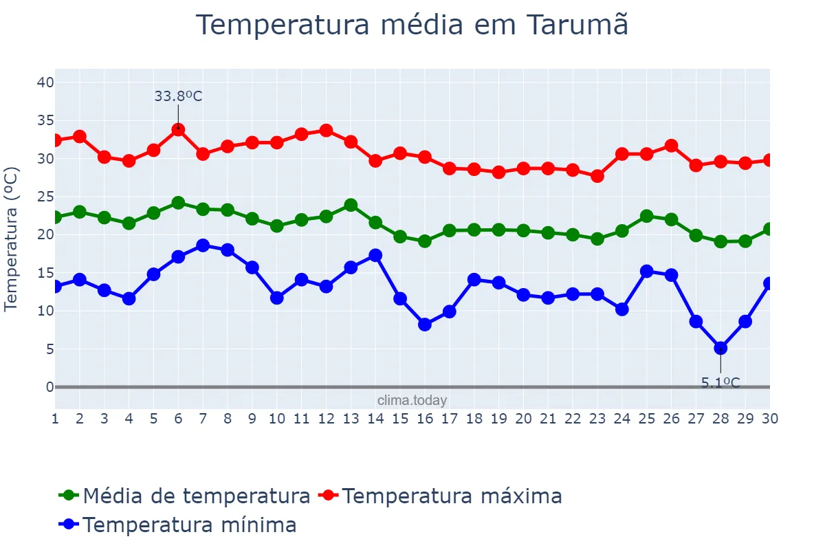 Temperatura em abril em Tarumã, SP, BR