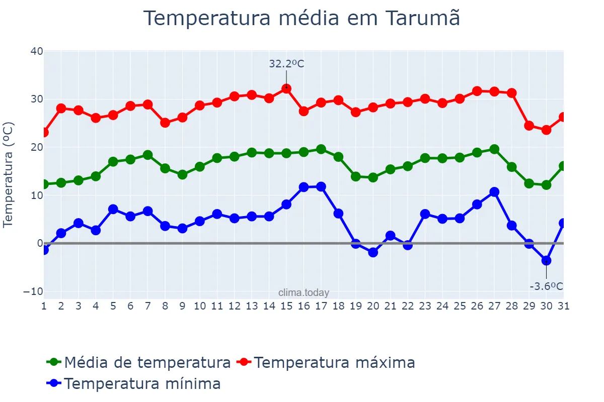 Temperatura em julho em Tarumã, SP, BR
