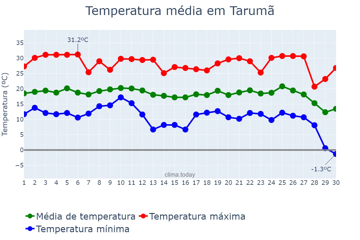 Temperatura em junho em Tarumã, SP, BR