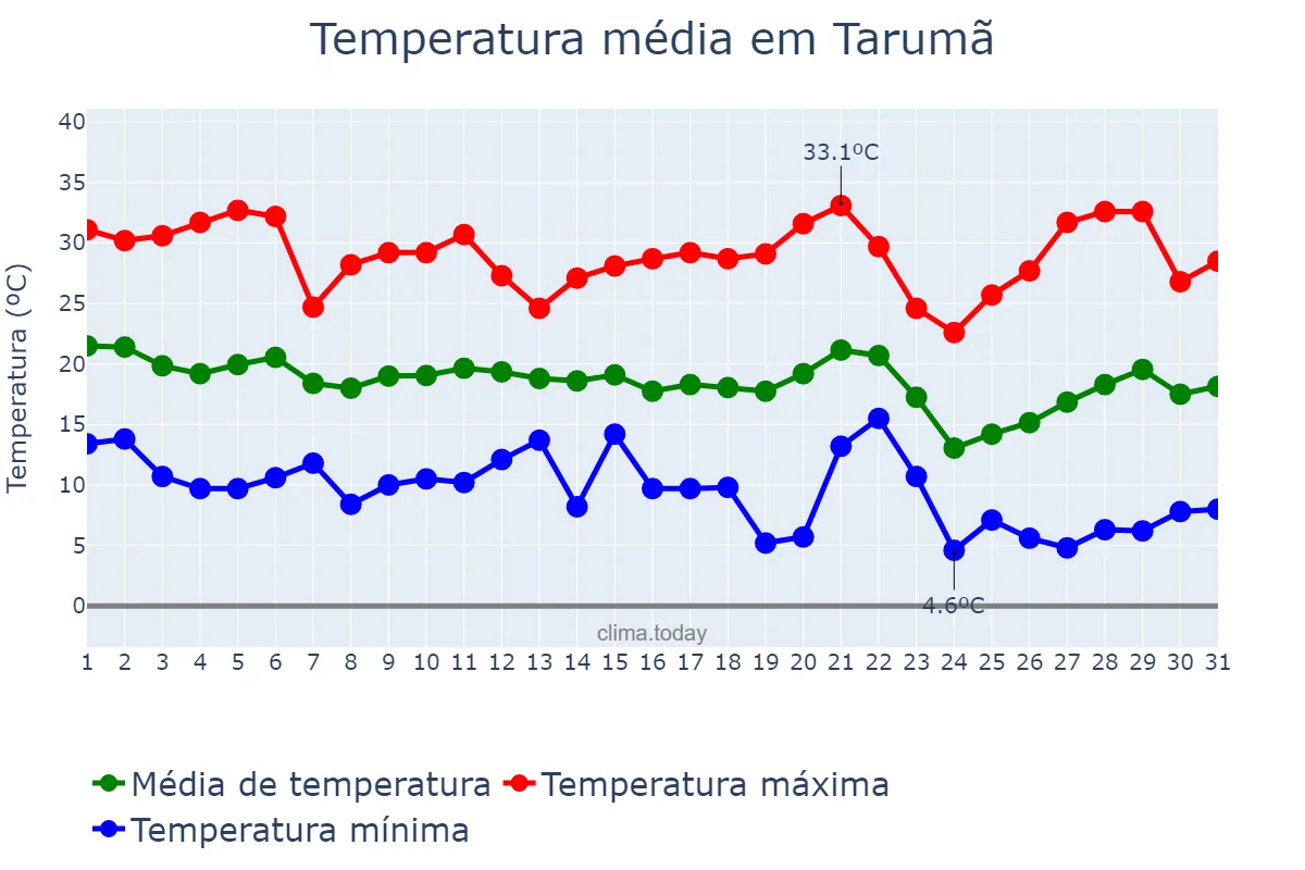 Temperatura em maio em Tarumã, SP, BR