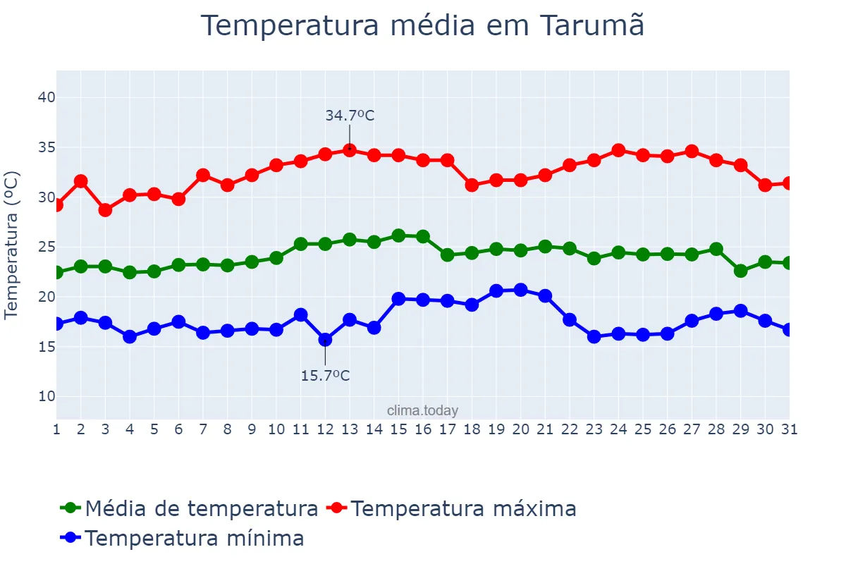 Temperatura em marco em Tarumã, SP, BR
