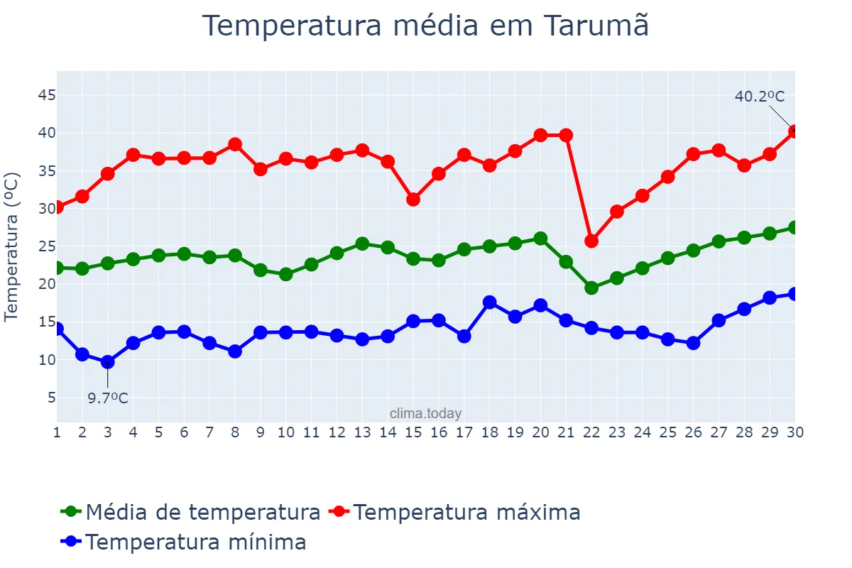 Temperatura em setembro em Tarumã, SP, BR