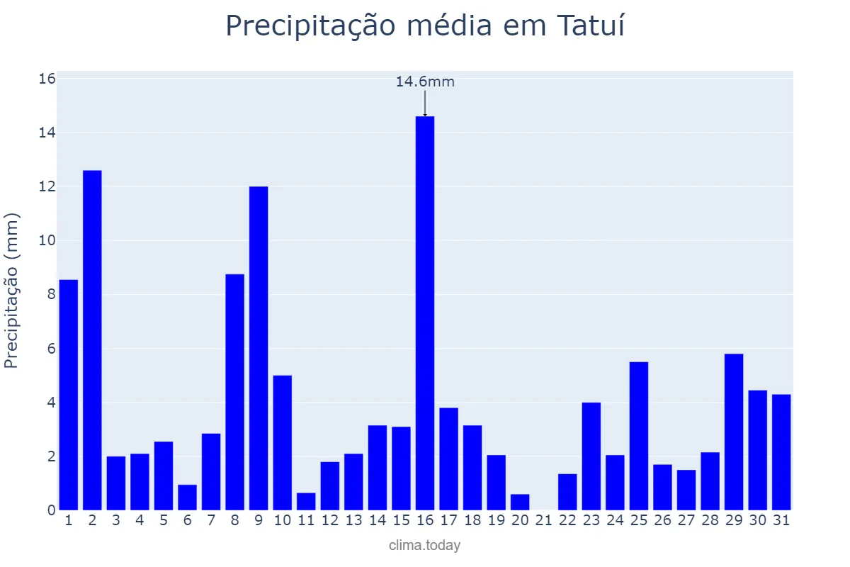 Precipitação em janeiro em Tatuí, SP, BR