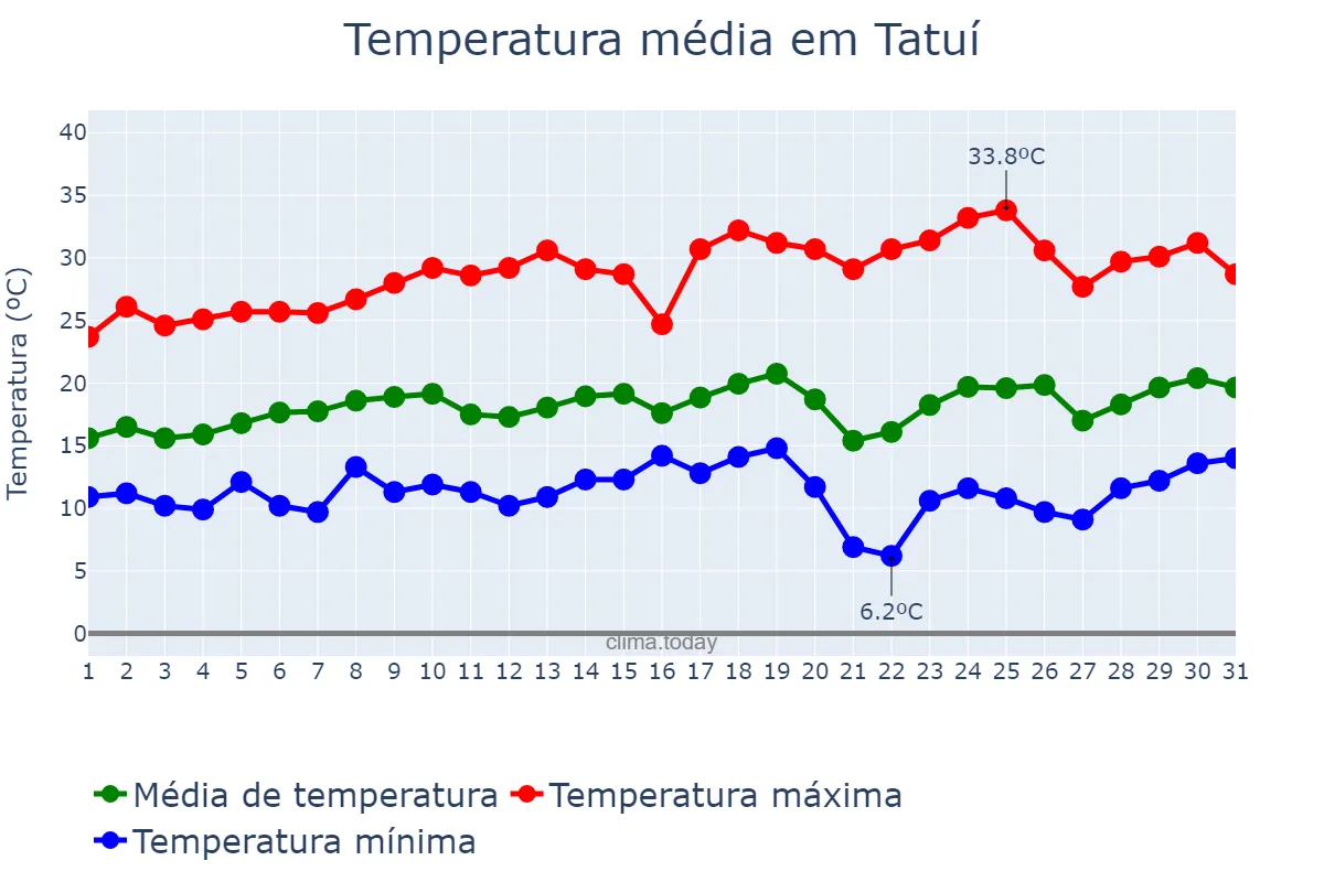 Temperatura em agosto em Tatuí, SP, BR