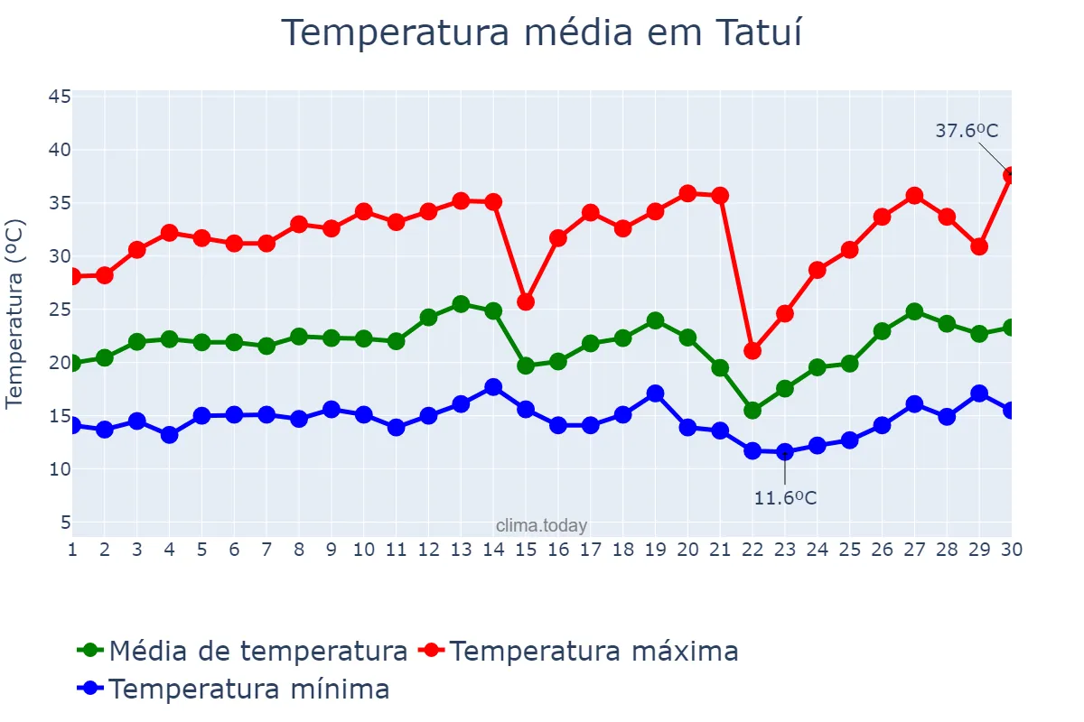 Temperatura em setembro em Tatuí, SP, BR