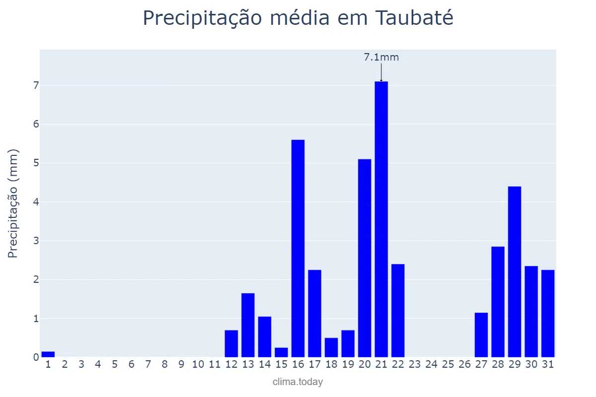 Precipitação em agosto em Taubaté, SP, BR