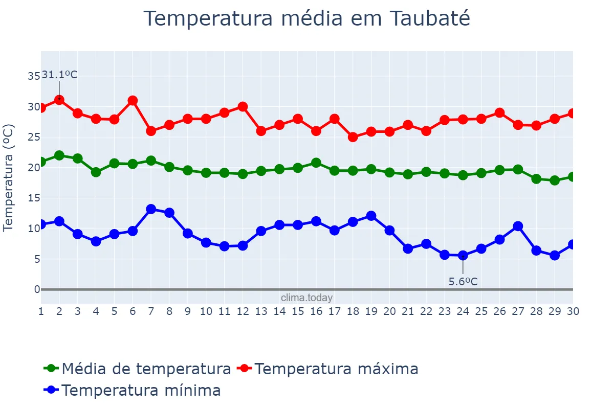 Temperatura em abril em Taubaté, SP, BR