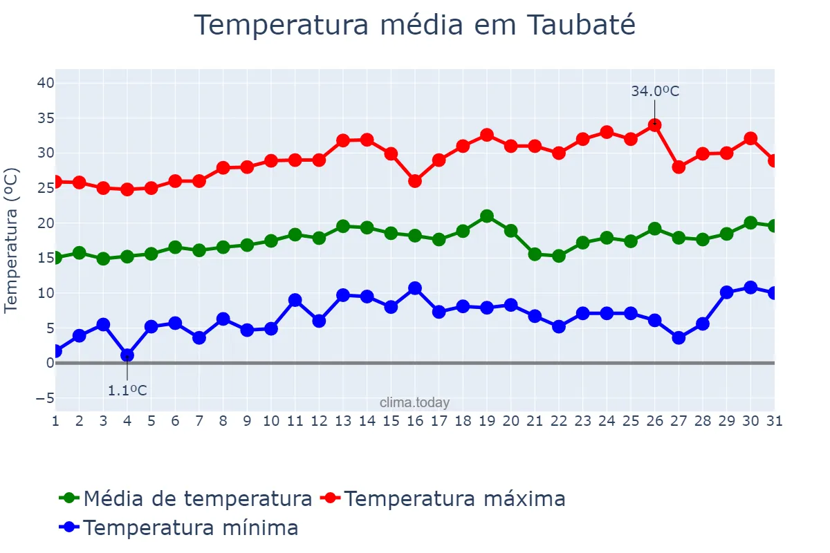 Temperatura em agosto em Taubaté, SP, BR