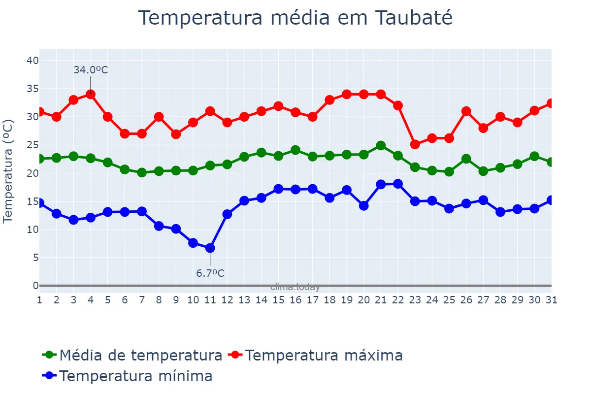 Temperatura em dezembro em Taubaté, SP, BR
