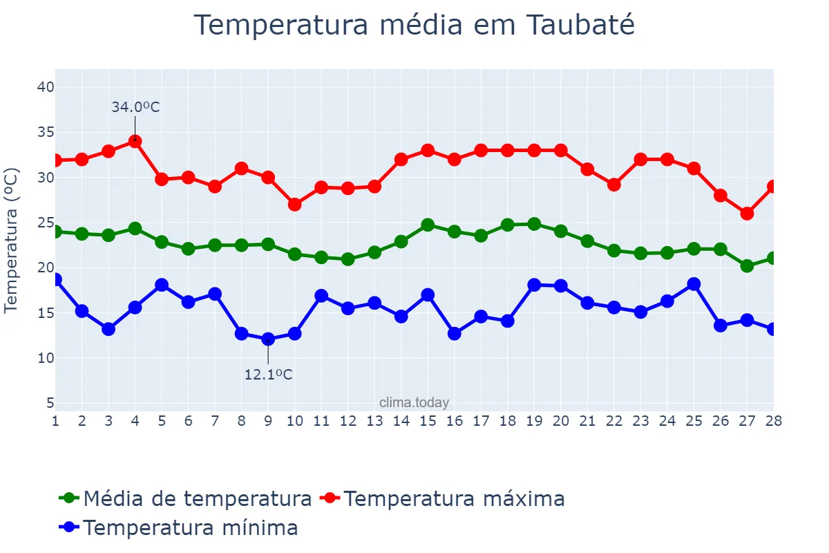 Temperatura em fevereiro em Taubaté, SP, BR